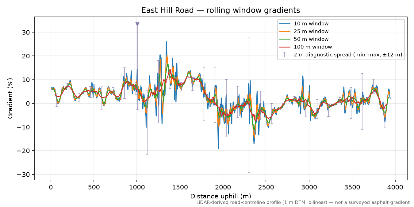 East Hill Road rolling gradient profile