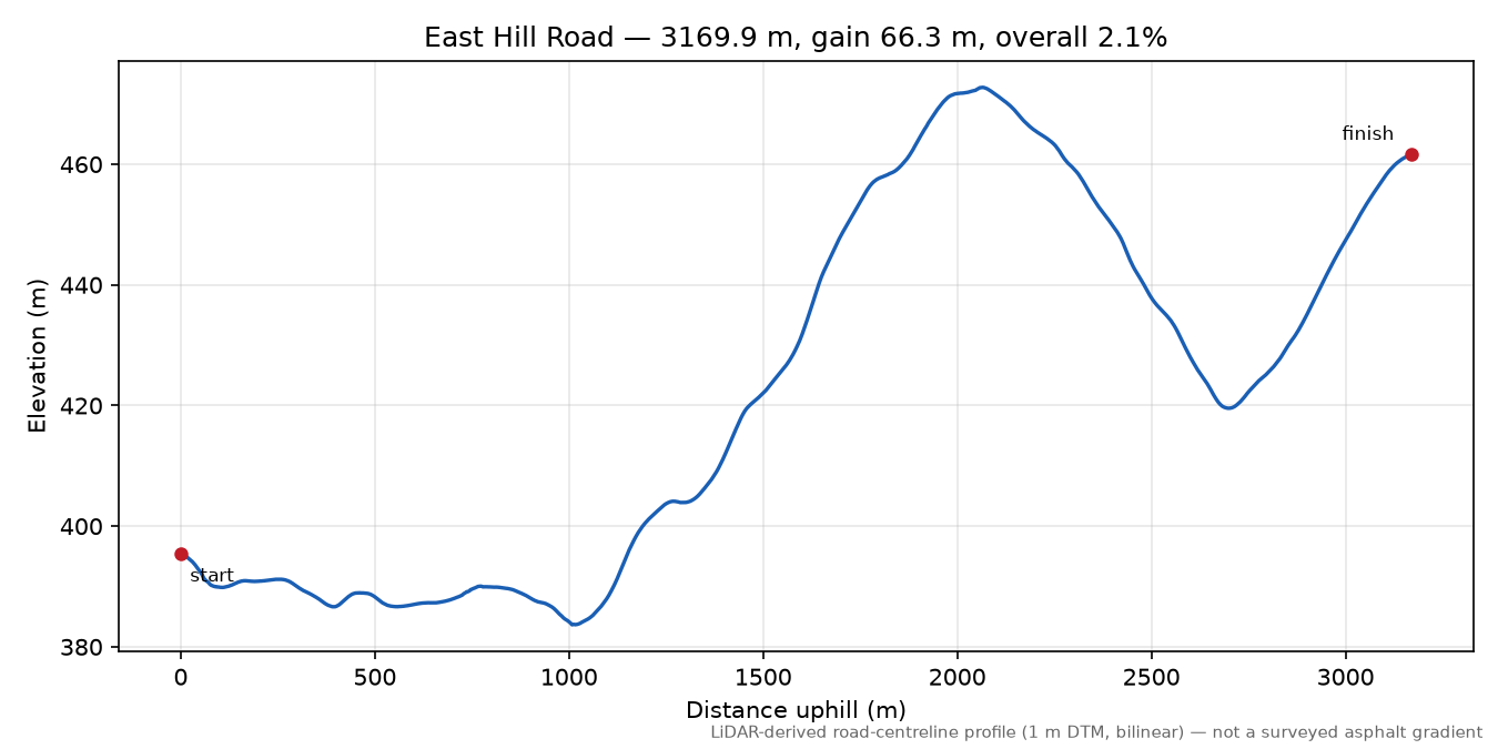 East Hill Road elevation profile