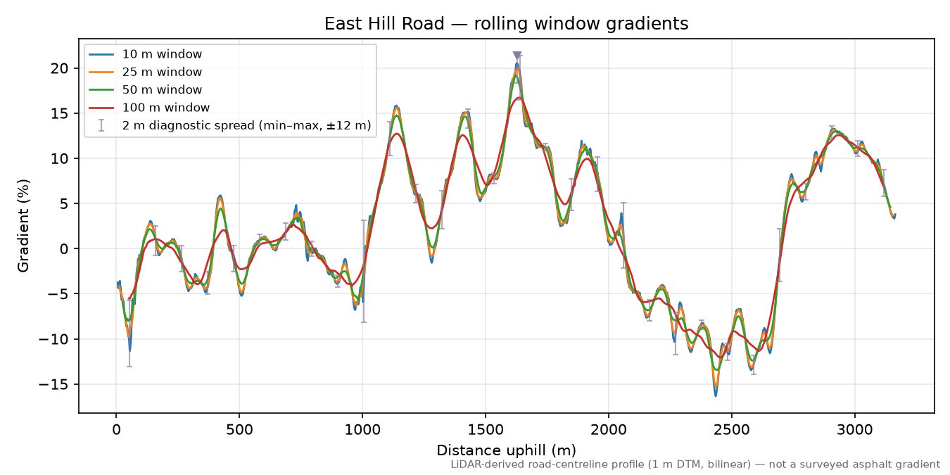 East Hill Road rolling gradient profile