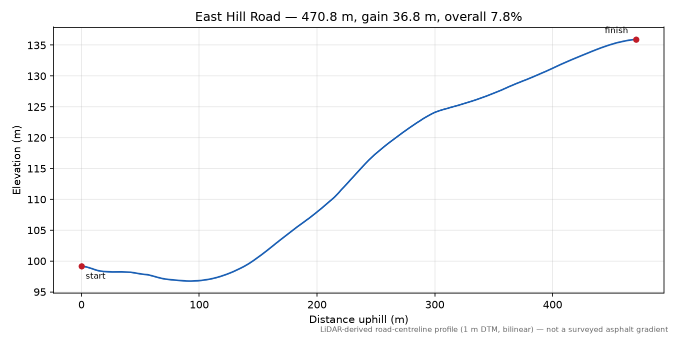 East Hill Road elevation profile