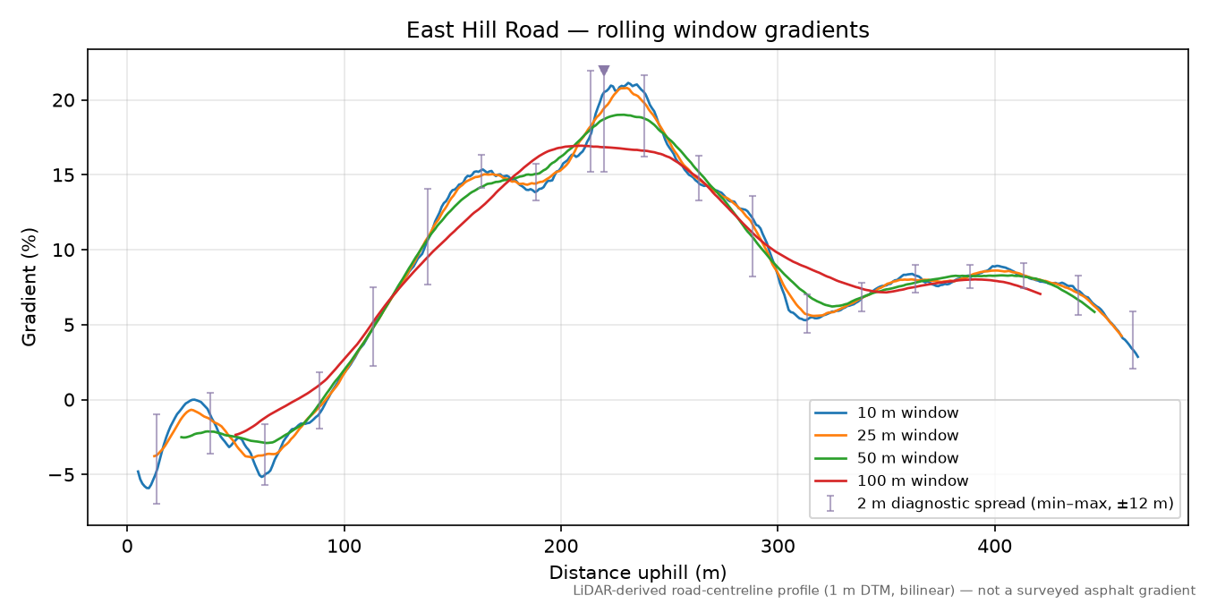 East Hill Road rolling gradient profile