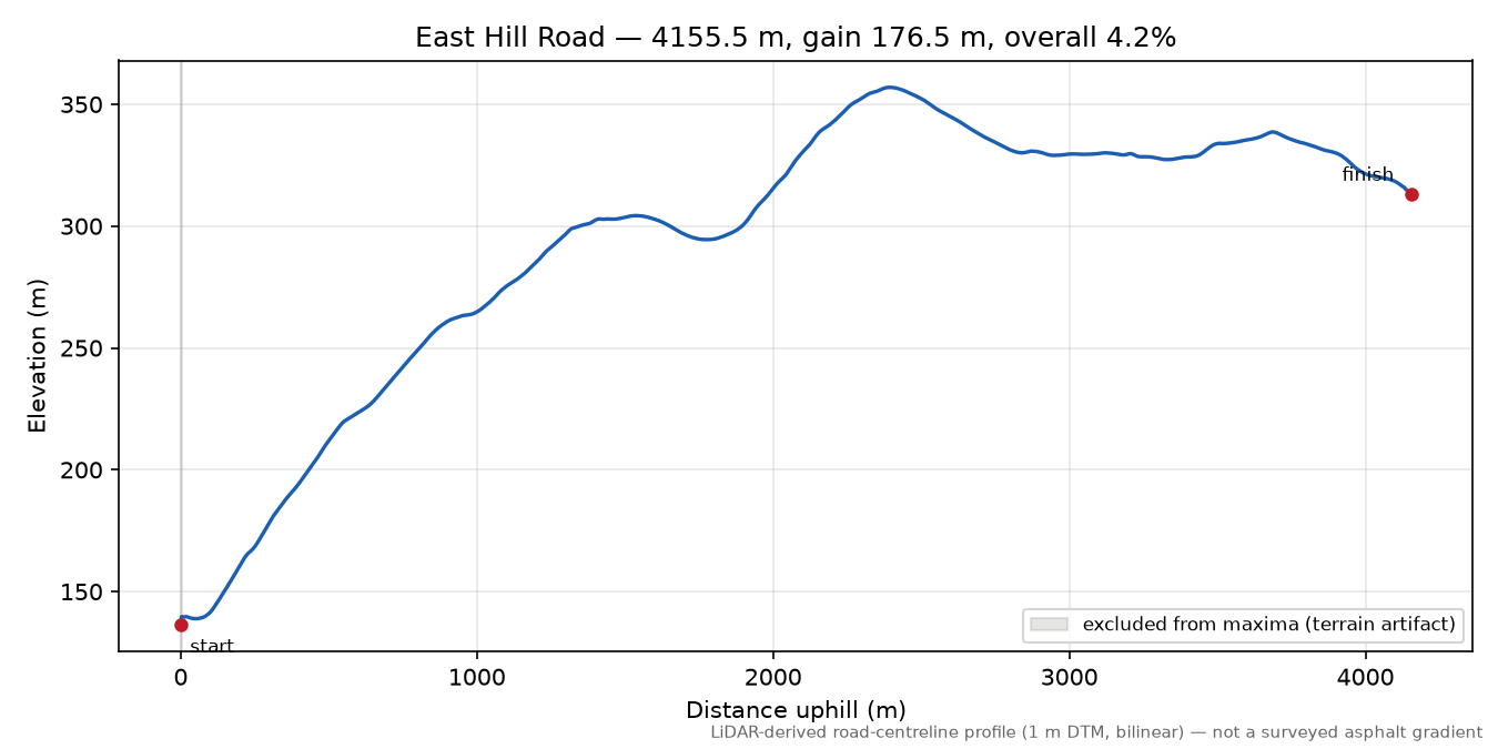 East Hill Road elevation profile