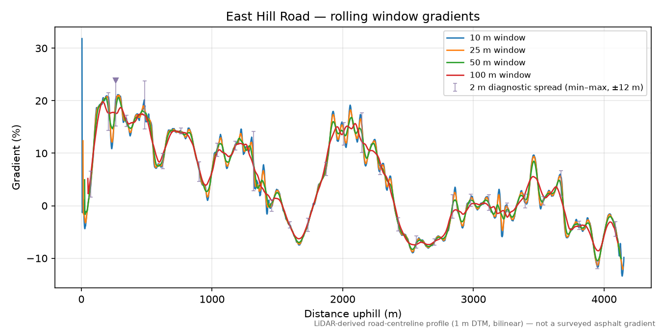East Hill Road rolling gradient profile