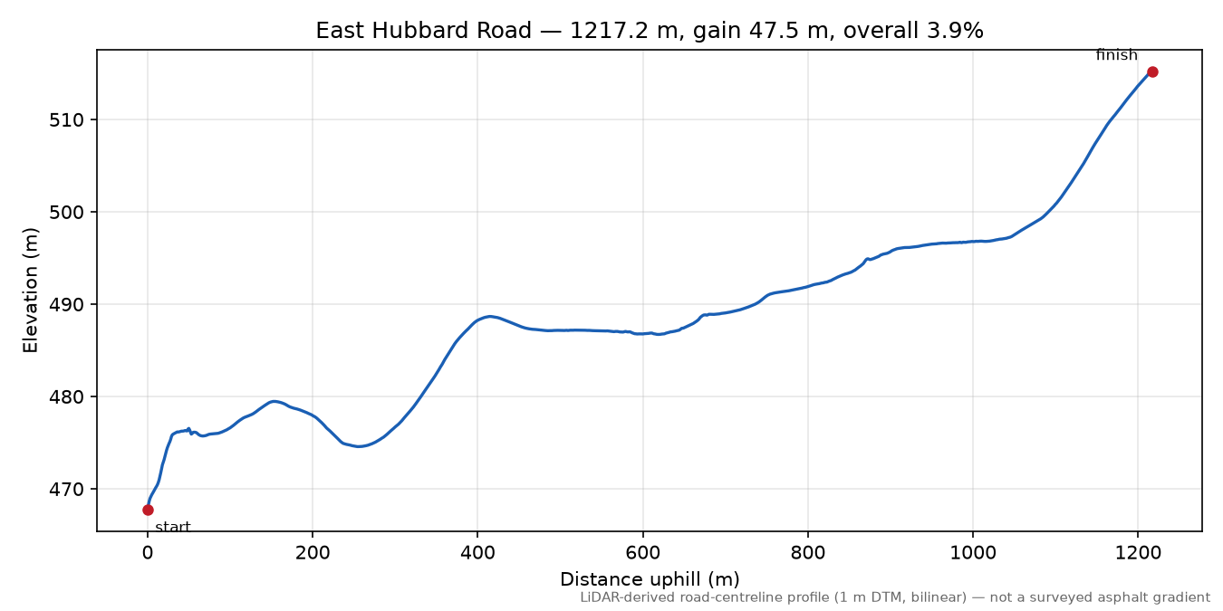 East Hubbard Road elevation profile