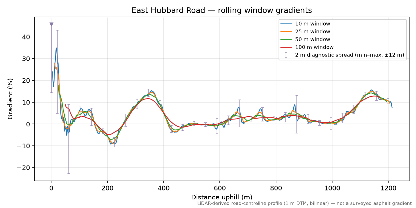 East Hubbard Road rolling gradient profile