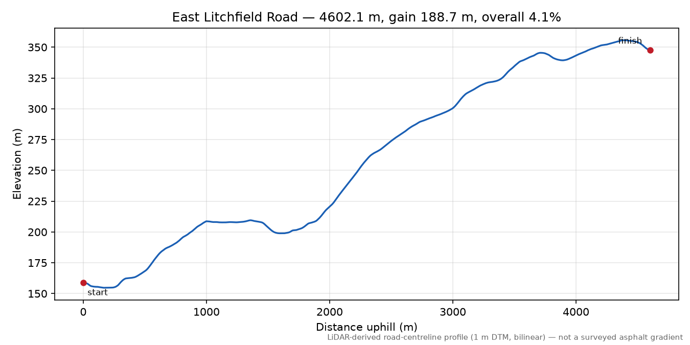 East Litchfield Road elevation profile