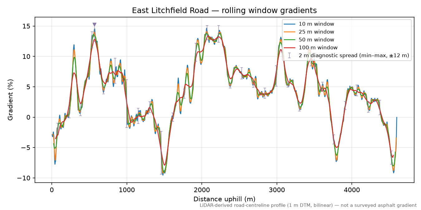 East Litchfield Road rolling gradient profile