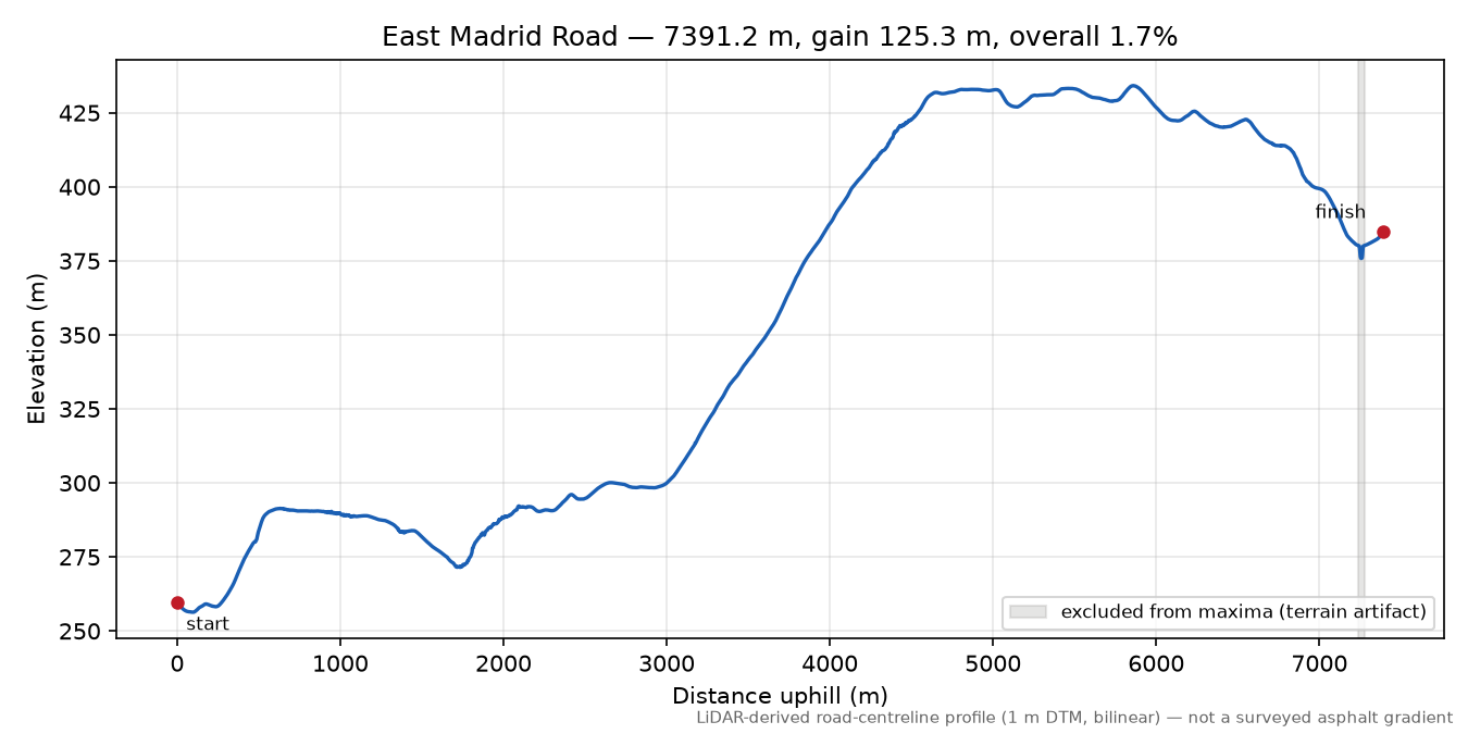 East Madrid Road elevation profile