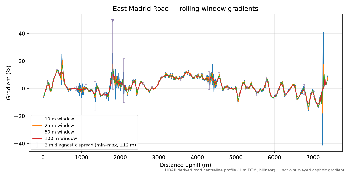 East Madrid Road rolling gradient profile