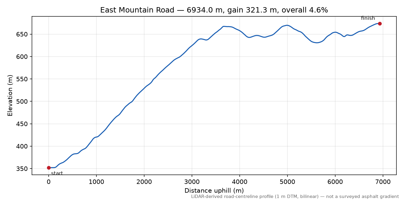 East Mountain Road elevation profile