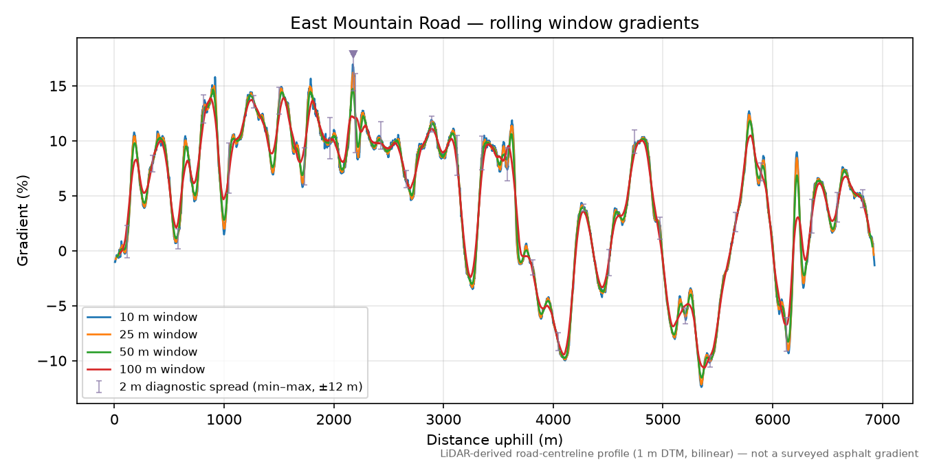 East Mountain Road rolling gradient profile