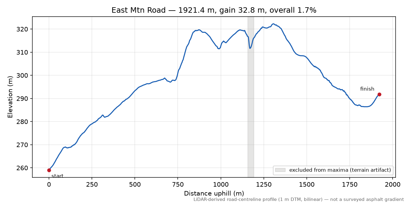 East Mtn Road elevation profile