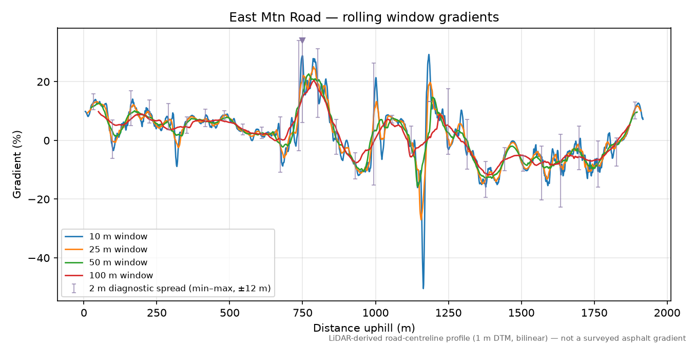 East Mtn Road rolling gradient profile