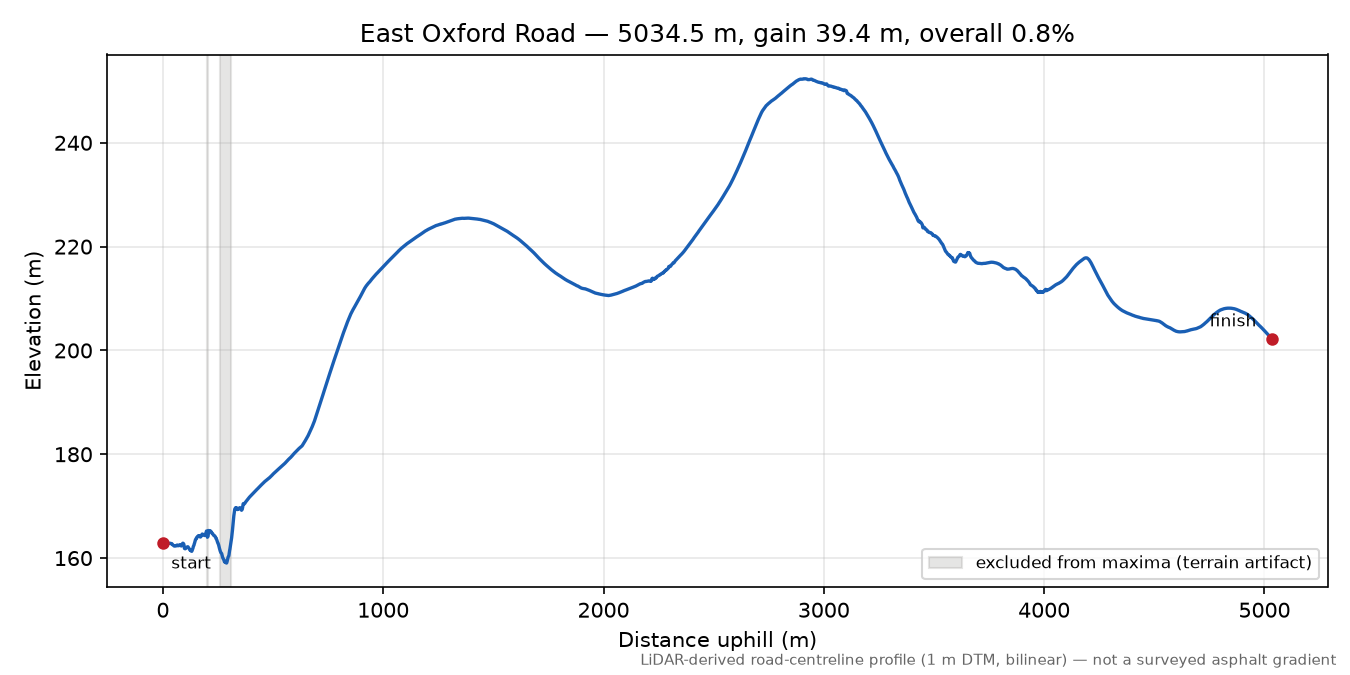 East Oxford Road elevation profile