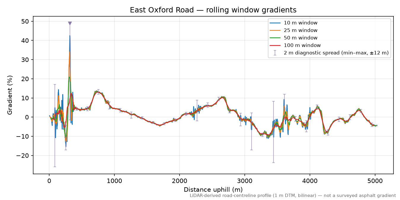 East Oxford Road rolling gradient profile
