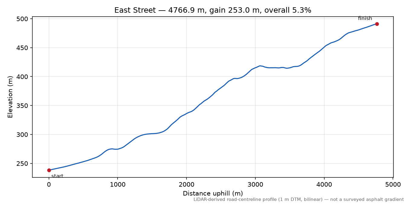 East Street elevation profile