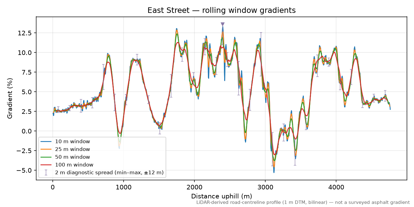 East Street rolling gradient profile