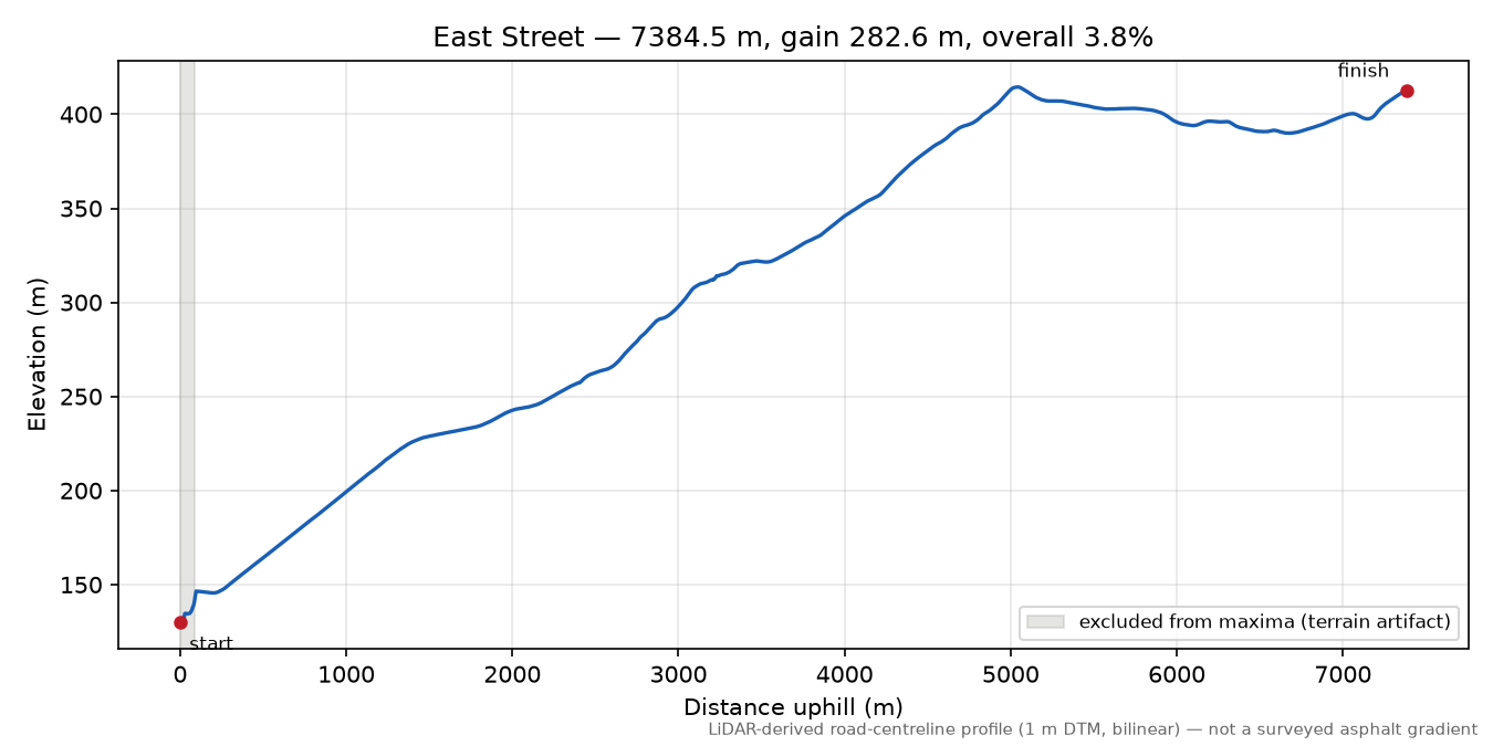 East Street elevation profile
