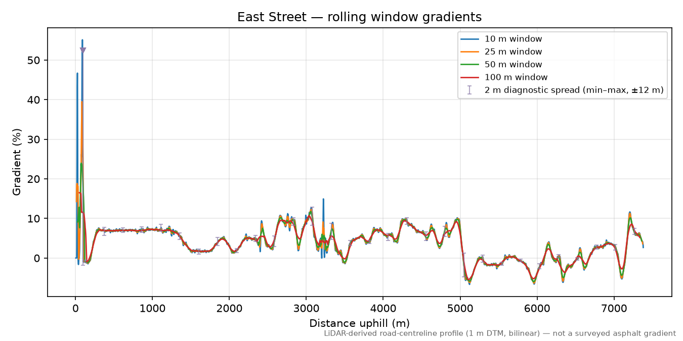 East Street rolling gradient profile
