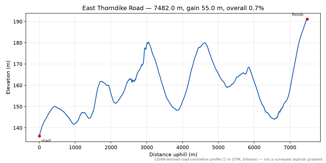 East Thorndike Road elevation profile