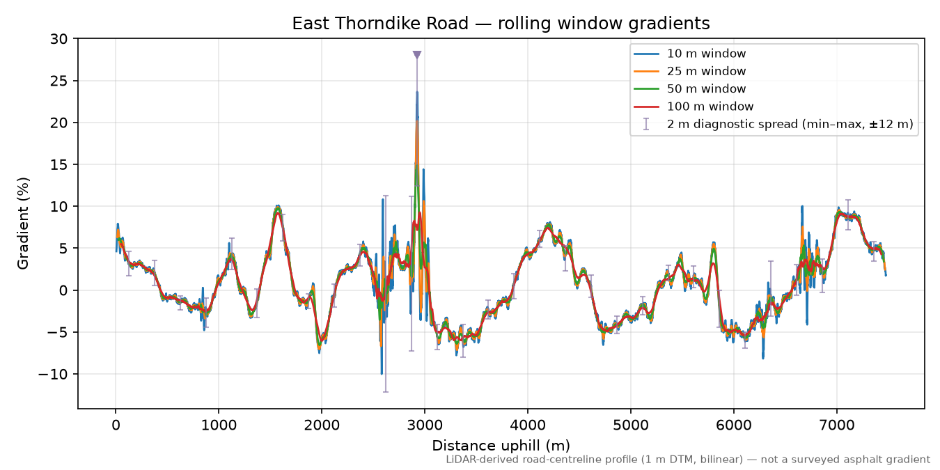 East Thorndike Road rolling gradient profile