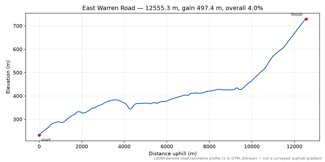 East Warren Road elevation profile