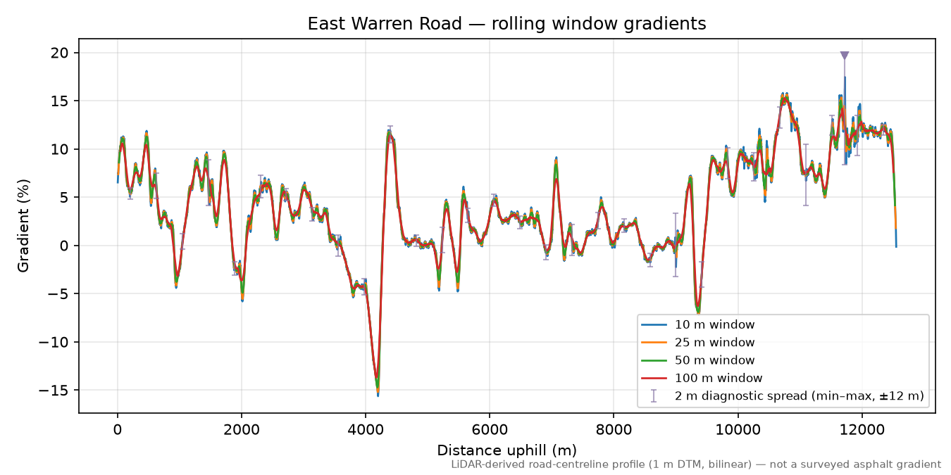 East Warren Road rolling gradient profile