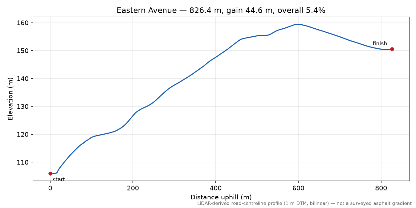 Eastern Avenue elevation profile