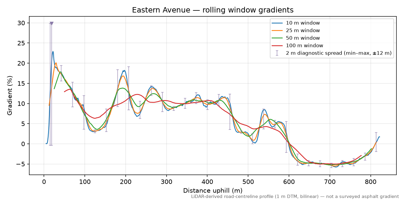 Eastern Avenue rolling gradient profile