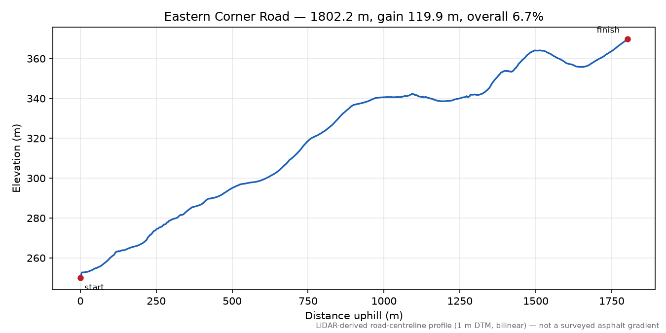 Eastern Corner Road elevation profile