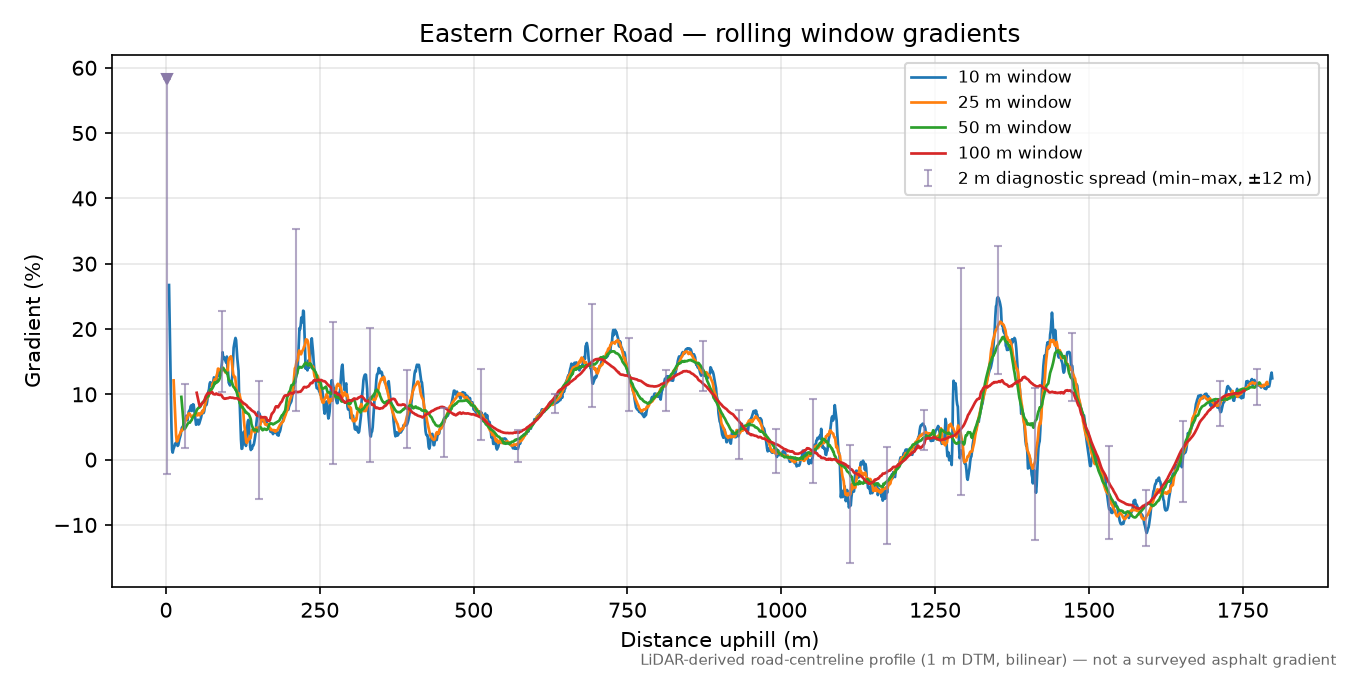 Eastern Corner Road rolling gradient profile
