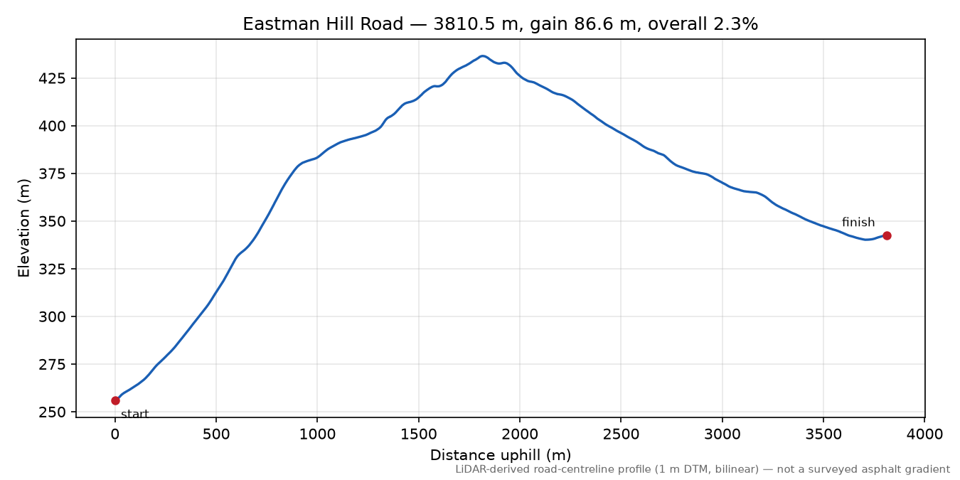 Eastman Hill Road elevation profile