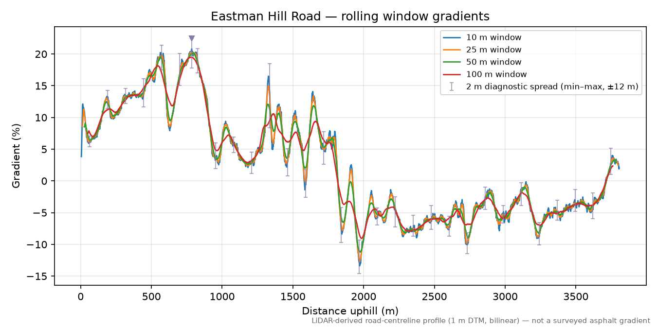 Eastman Hill Road rolling gradient profile