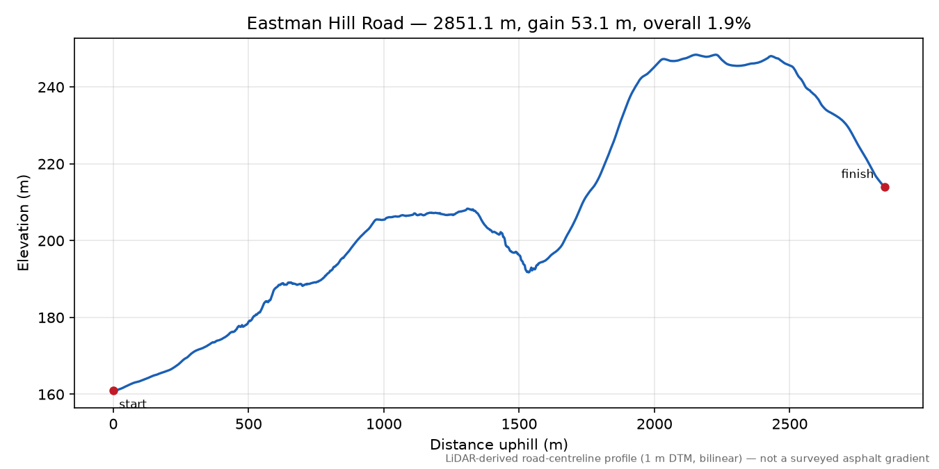 Eastman Hill Road elevation profile