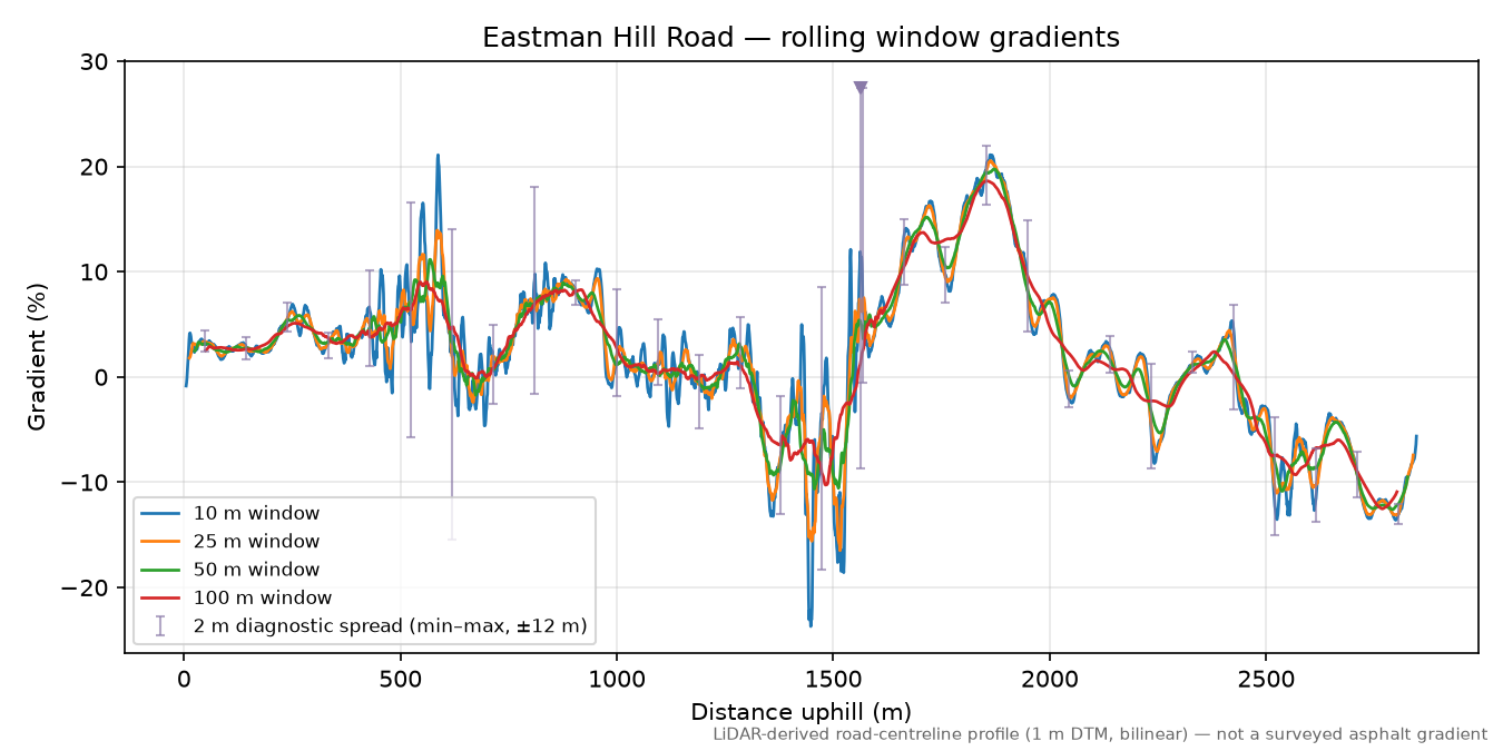 Eastman Hill Road rolling gradient profile