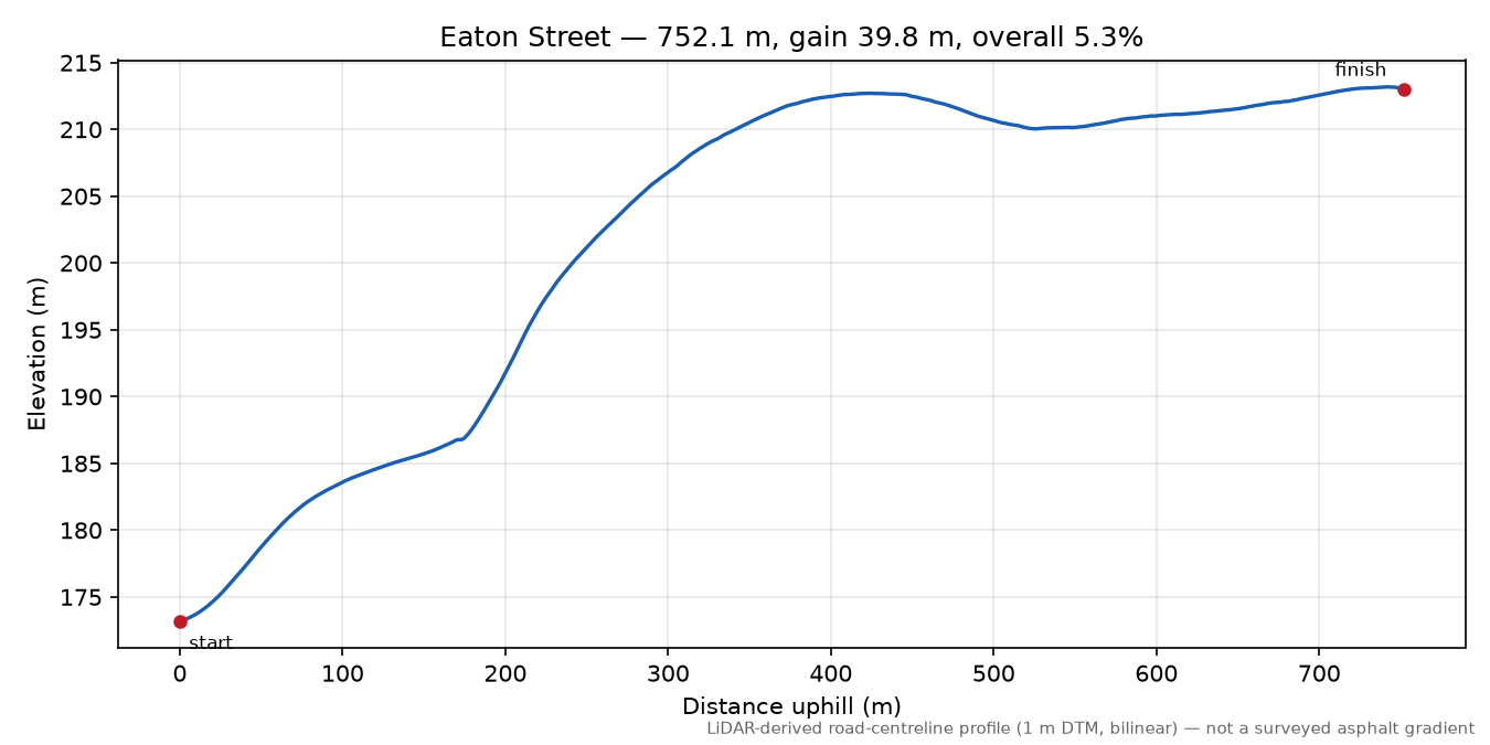 Eaton Street elevation profile