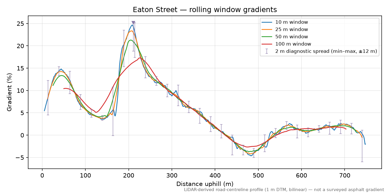 Eaton Street rolling gradient profile