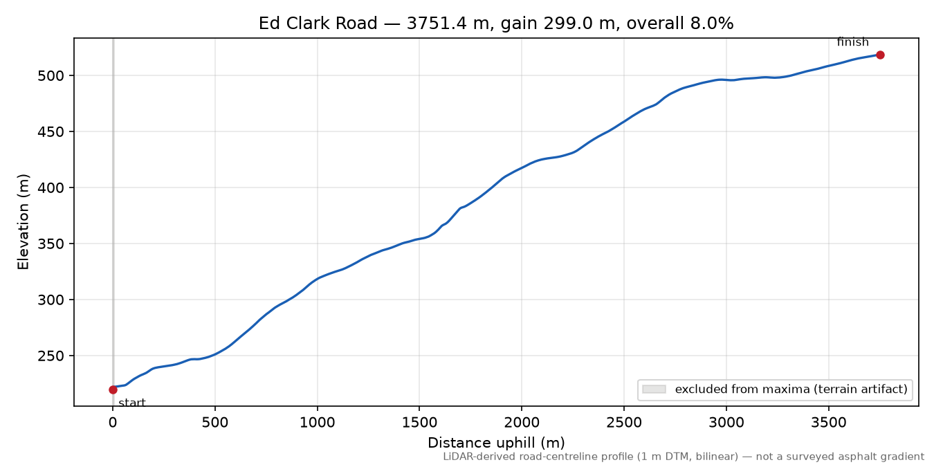 Ed Clark Road elevation profile
