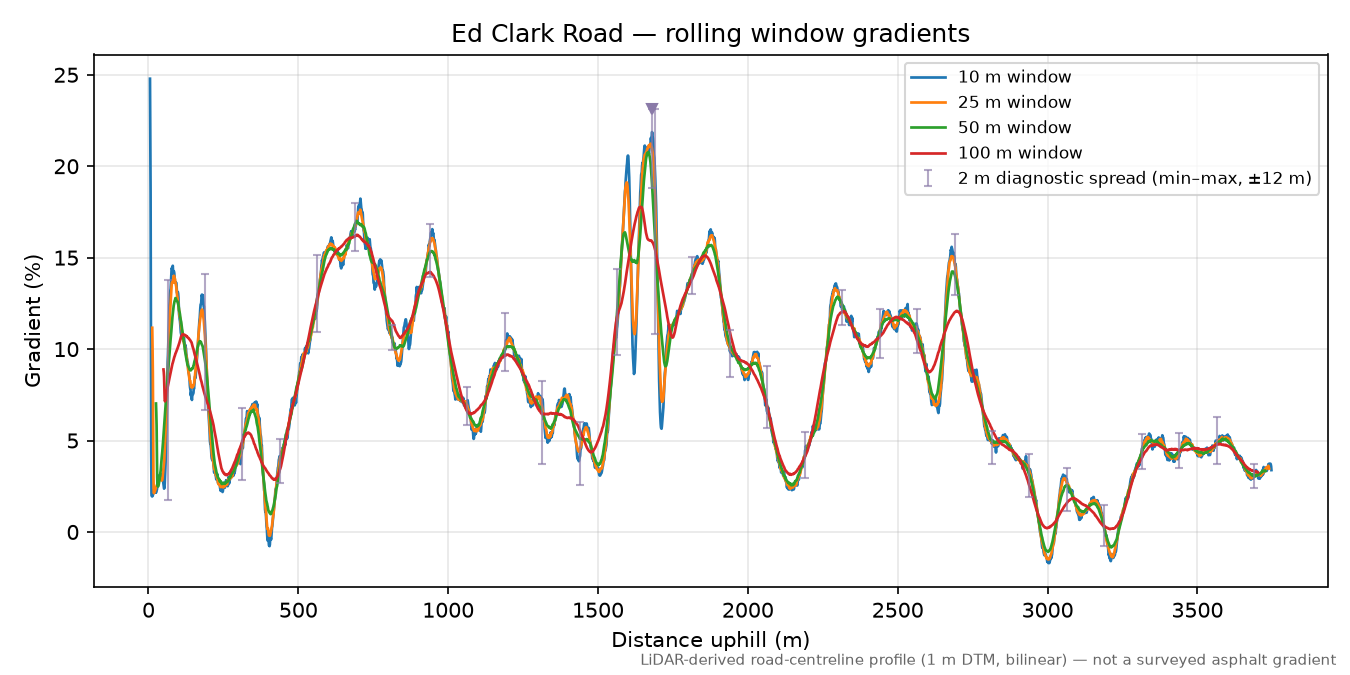 Ed Clark Road rolling gradient profile