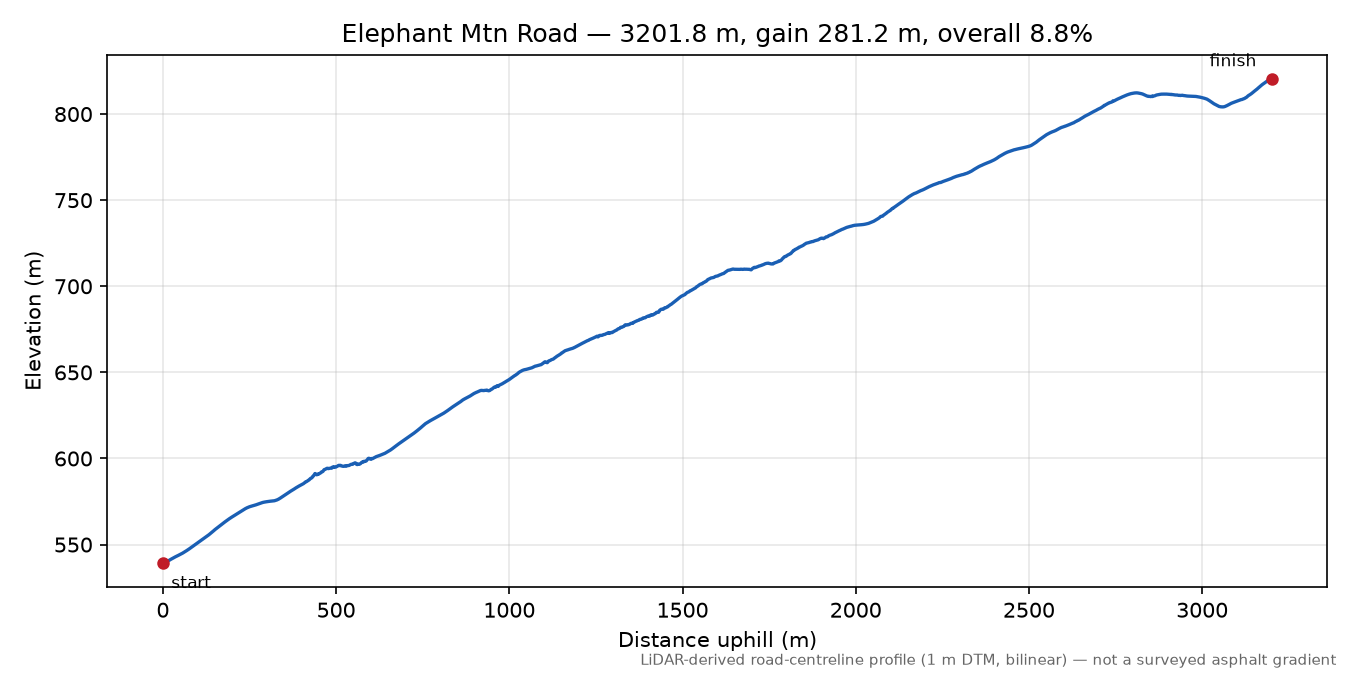 Elephant Mtn Road elevation profile