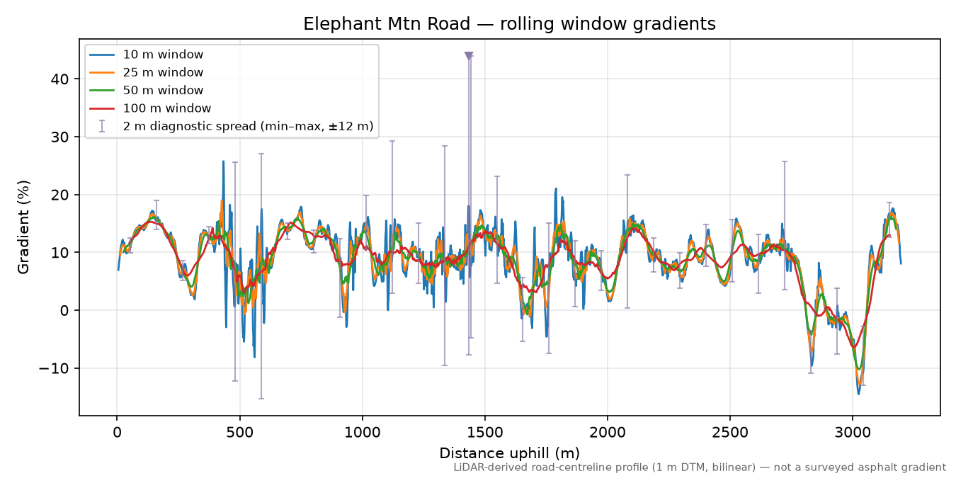 Elephant Mtn Road rolling gradient profile