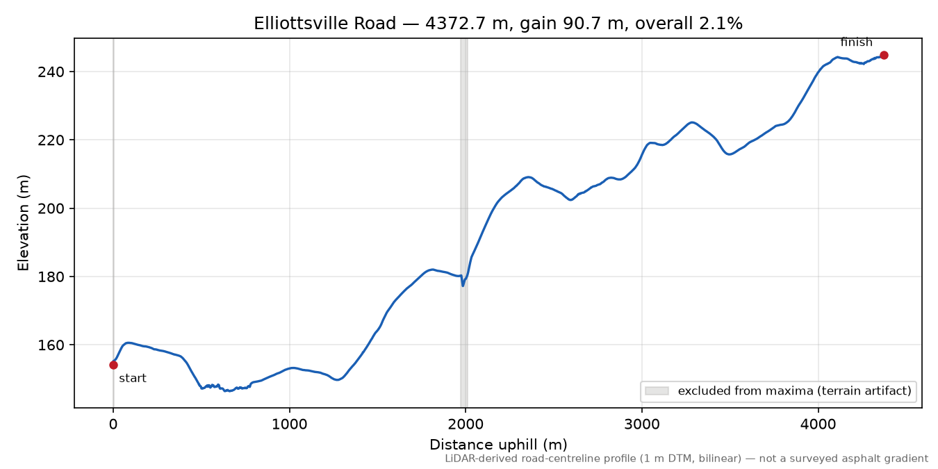 Elliottsville Road elevation profile