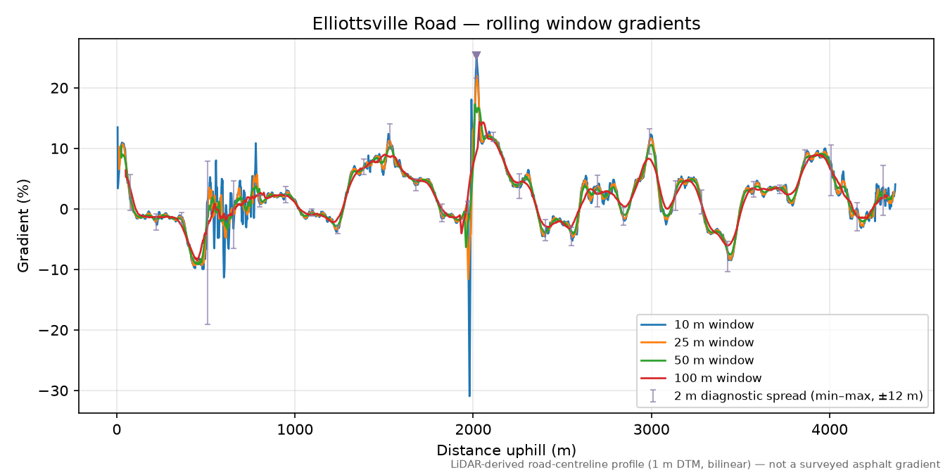 Elliottsville Road rolling gradient profile