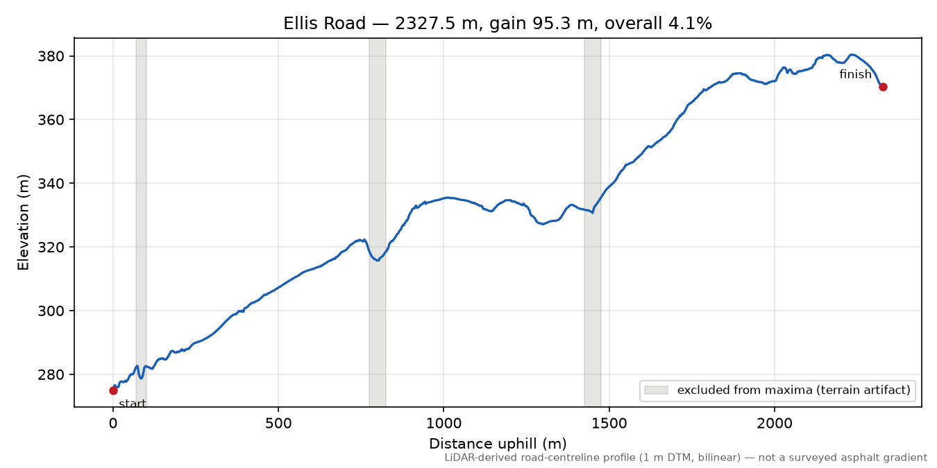 Ellis Road elevation profile