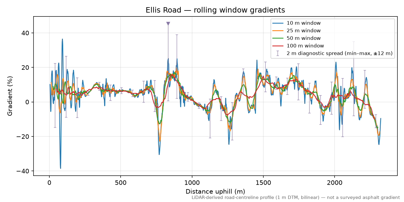 Ellis Road rolling gradient profile