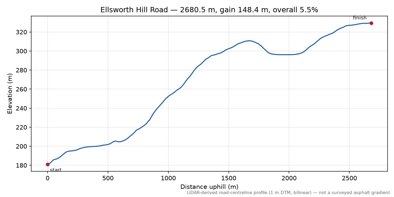 Ellsworth Hill Road elevation profile