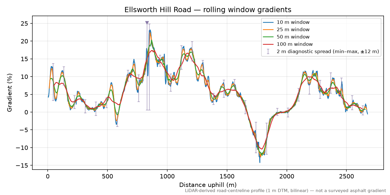 Ellsworth Hill Road rolling gradient profile