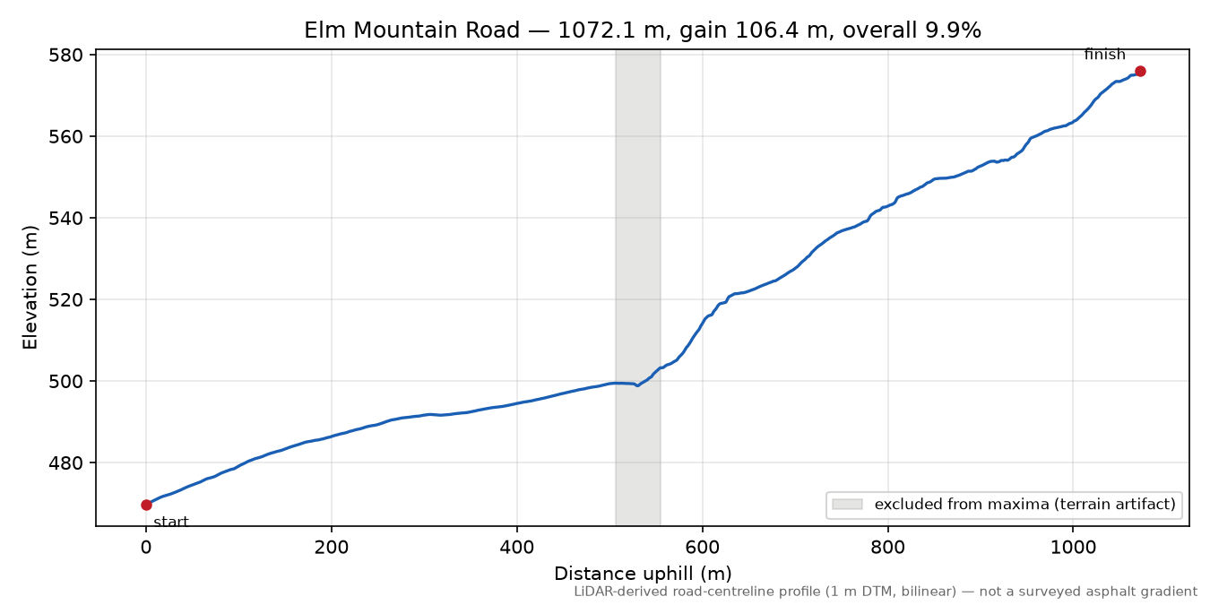 Elm Mountain Road elevation profile