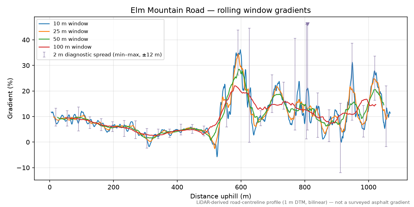 Elm Mountain Road rolling gradient profile