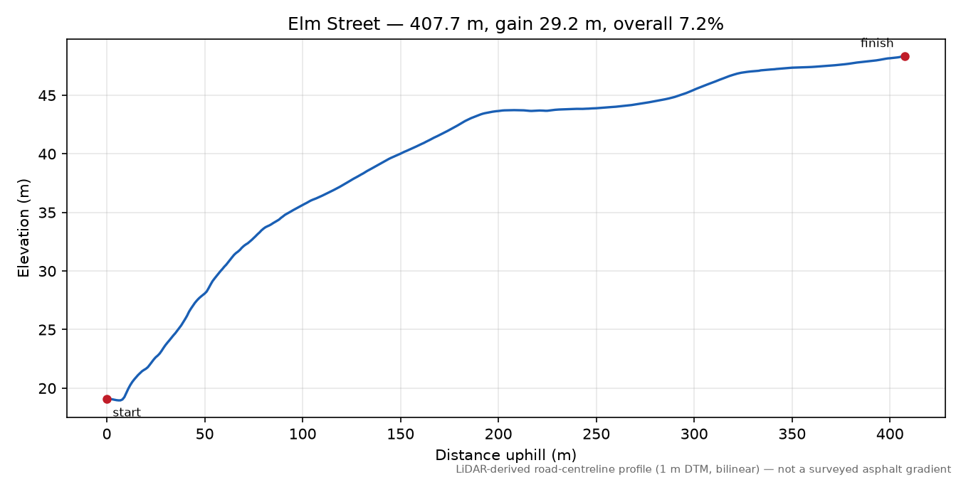 Elm Street elevation profile